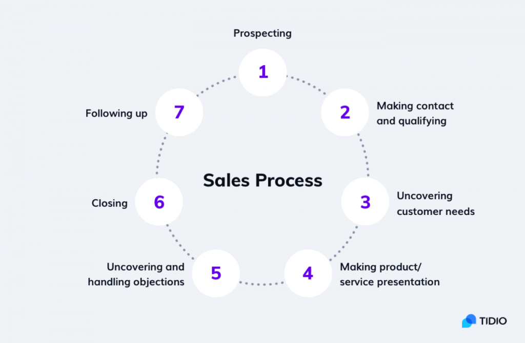 sales-process