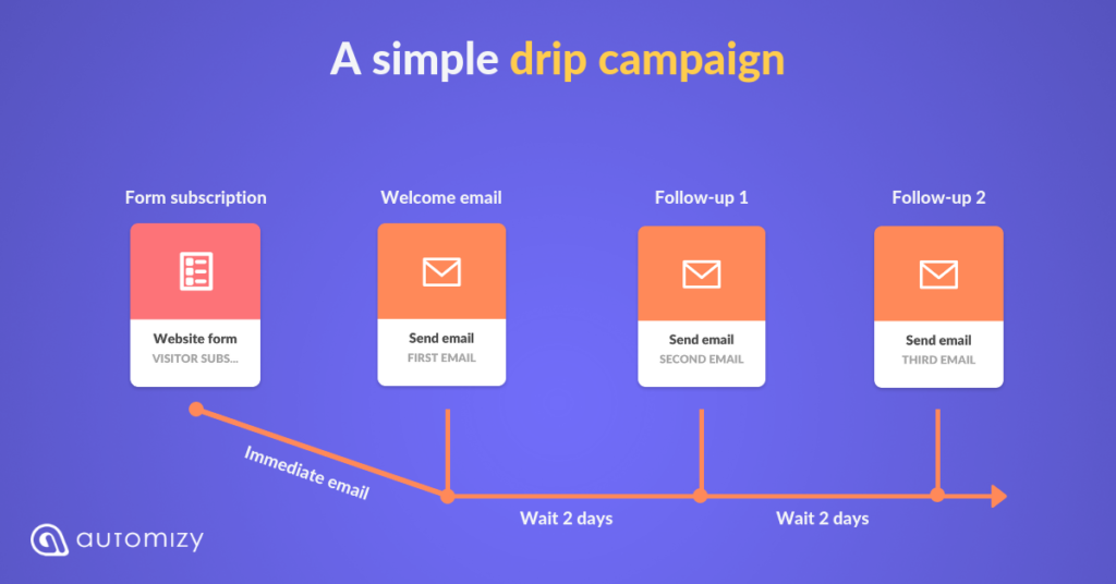Email-drip-campaign
