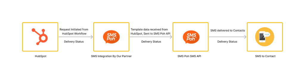 SMSpoh-Integration-with-HubSpot