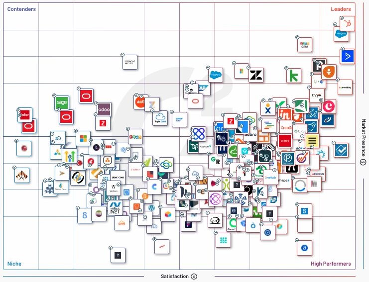 Grid chart depicting various CRM software solutions positioned based on market presence and customer satisfaction, highlighting leaders, high performers, contenders, and niche players within the industry.