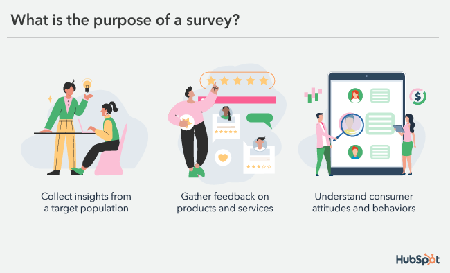Infographic illustrating the primary purposes of a survey, including collecting insights from a target population, gathering feedback on products and services, and understanding consumer attitudes and behaviors.