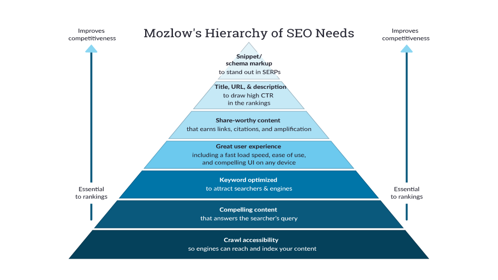 Mozlow's Hierarchy of SEO Needs