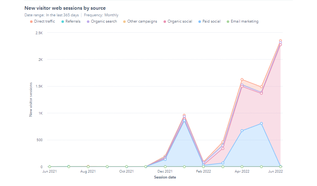 web-session-increasement