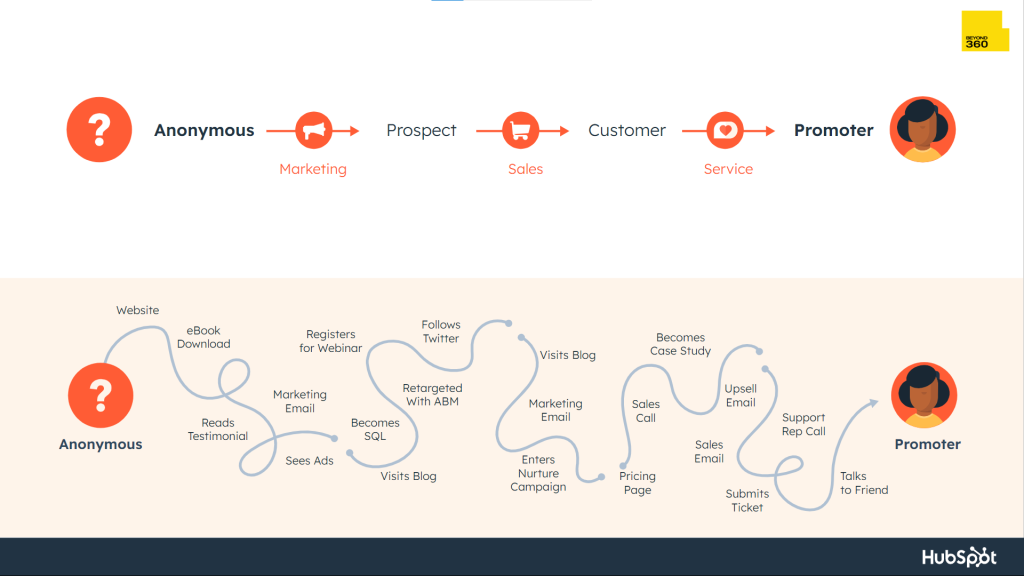 HubSpot customer journey diagram depicting the progression from an anonymous visitor to a promoter, illustrating key stages including marketing, sales, and service with specific actions like downloading an eBook, registering for a webinar, and submitting a ticket.